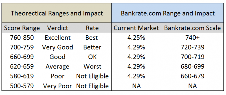 Credit Score Impact on Loan Rates