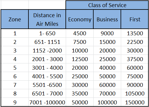 Avios Award Chart Works on Distance in Miles