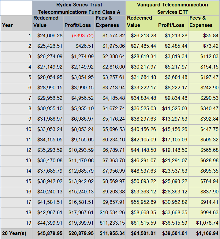 compare fund etf fees