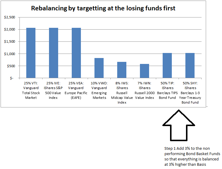 Rebalancing by Targeting Losing Funds First