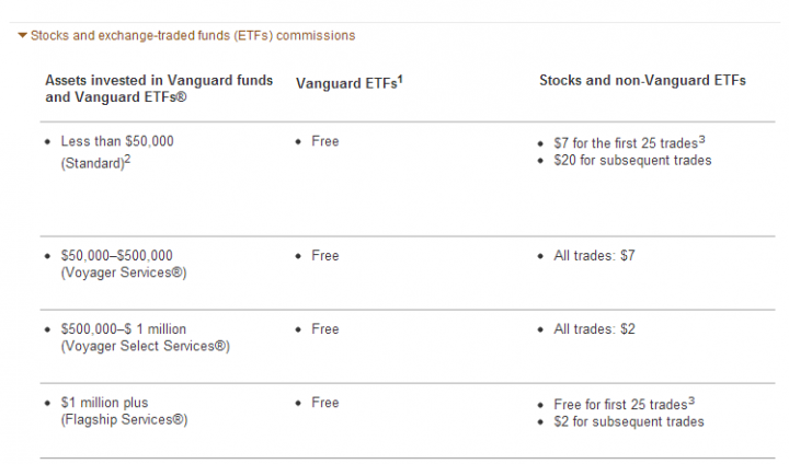 Vanguard Brokerage Fees