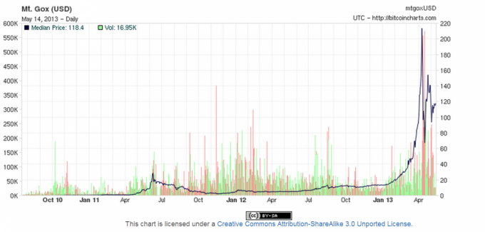 USD Bitcoin Price